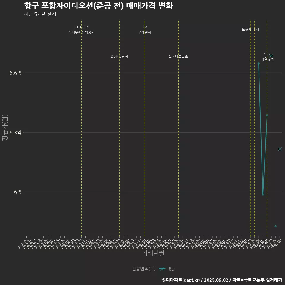 항구 포항자이디오션(준공 전) 매매가격 변화