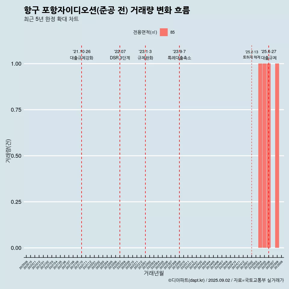항구 포항자이디오션(준공 전) 거래량 변화 흐름