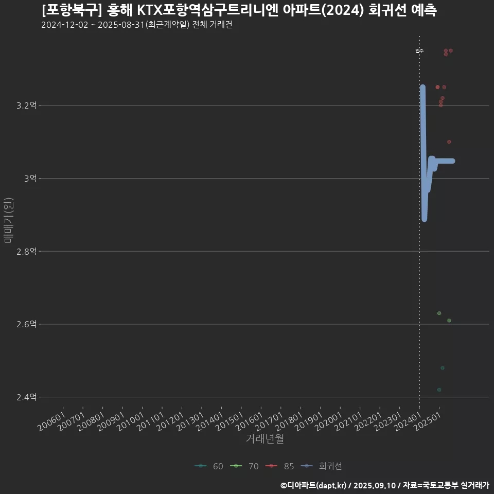 [포항북구] 흥해 KTX포항역삼구트리니엔 아파트(2024) 회귀선 예측