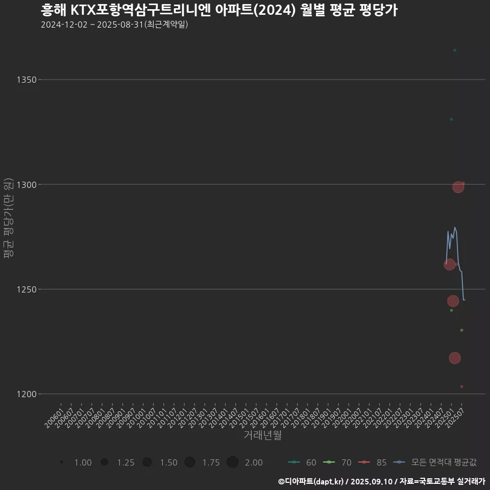 흥해 KTX포항역삼구트리니엔 아파트(2024) 월별 평균 평당가