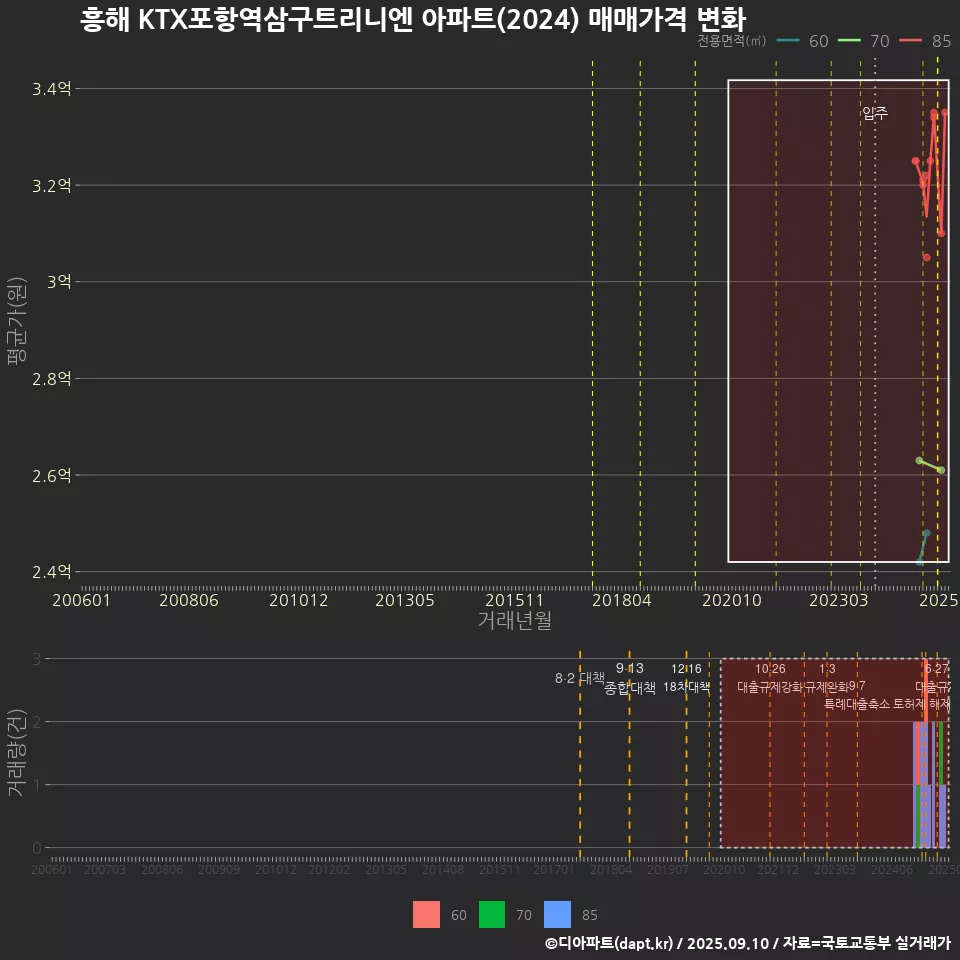 흥해 KTX포항역삼구트리니엔 아파트(2024) 매매가격 변화