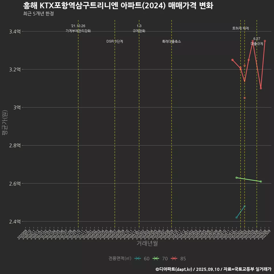 흥해 KTX포항역삼구트리니엔 아파트(2024) 매매가격 변화