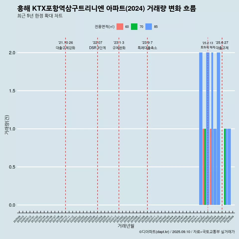 흥해 KTX포항역삼구트리니엔 아파트(2024) 거래량 변화 흐름