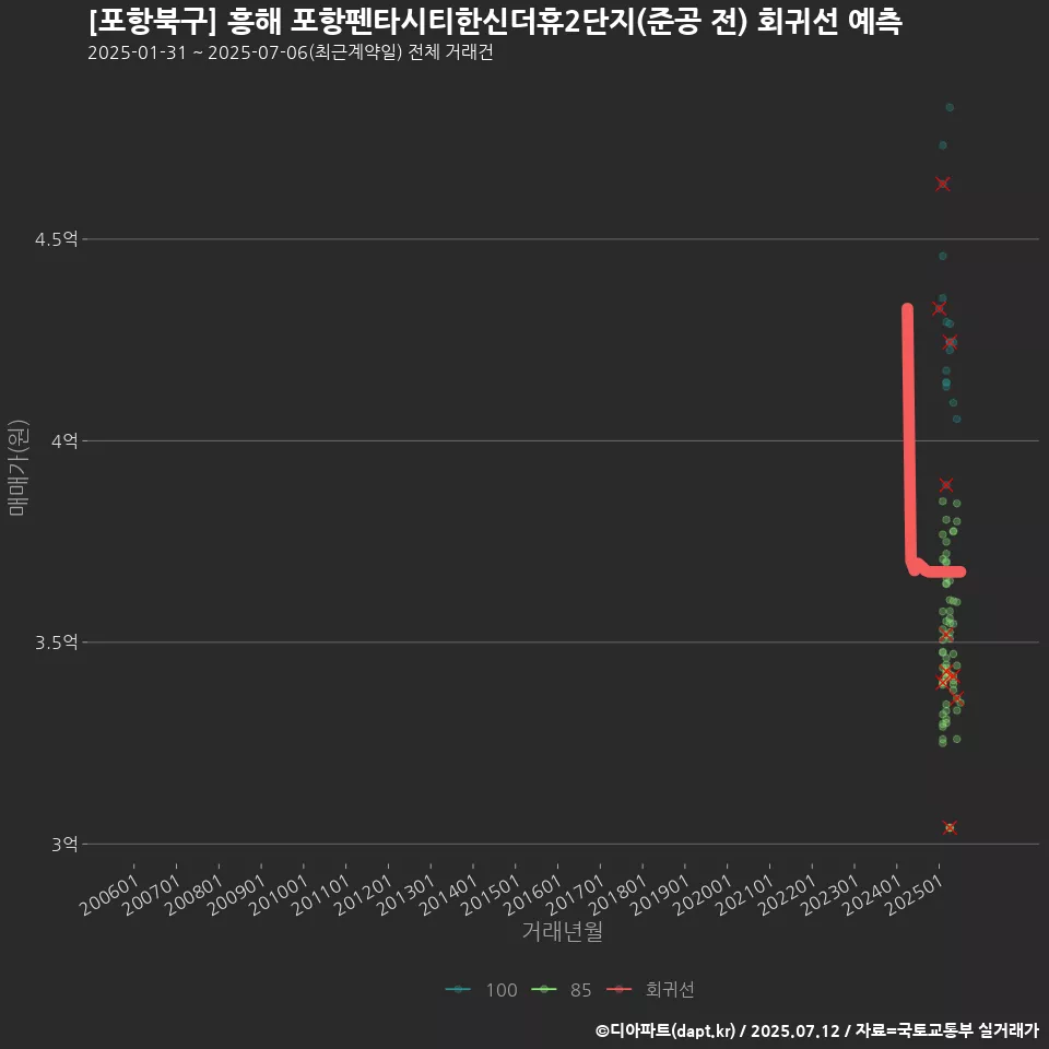 [포항북구] 흥해 포항펜타시티한신더휴2단지(준공 전) 회귀선 예측