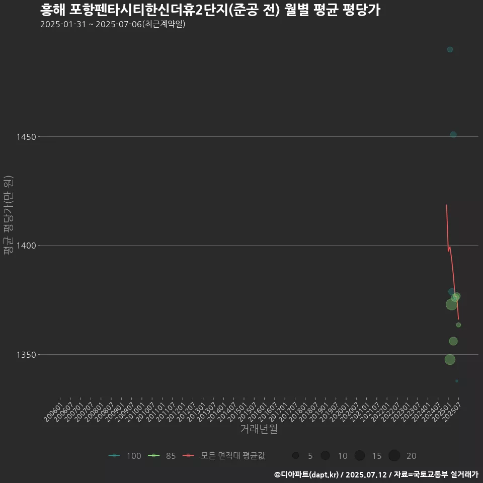 흥해 포항펜타시티한신더휴2단지(준공 전) 월별 평균 평당가