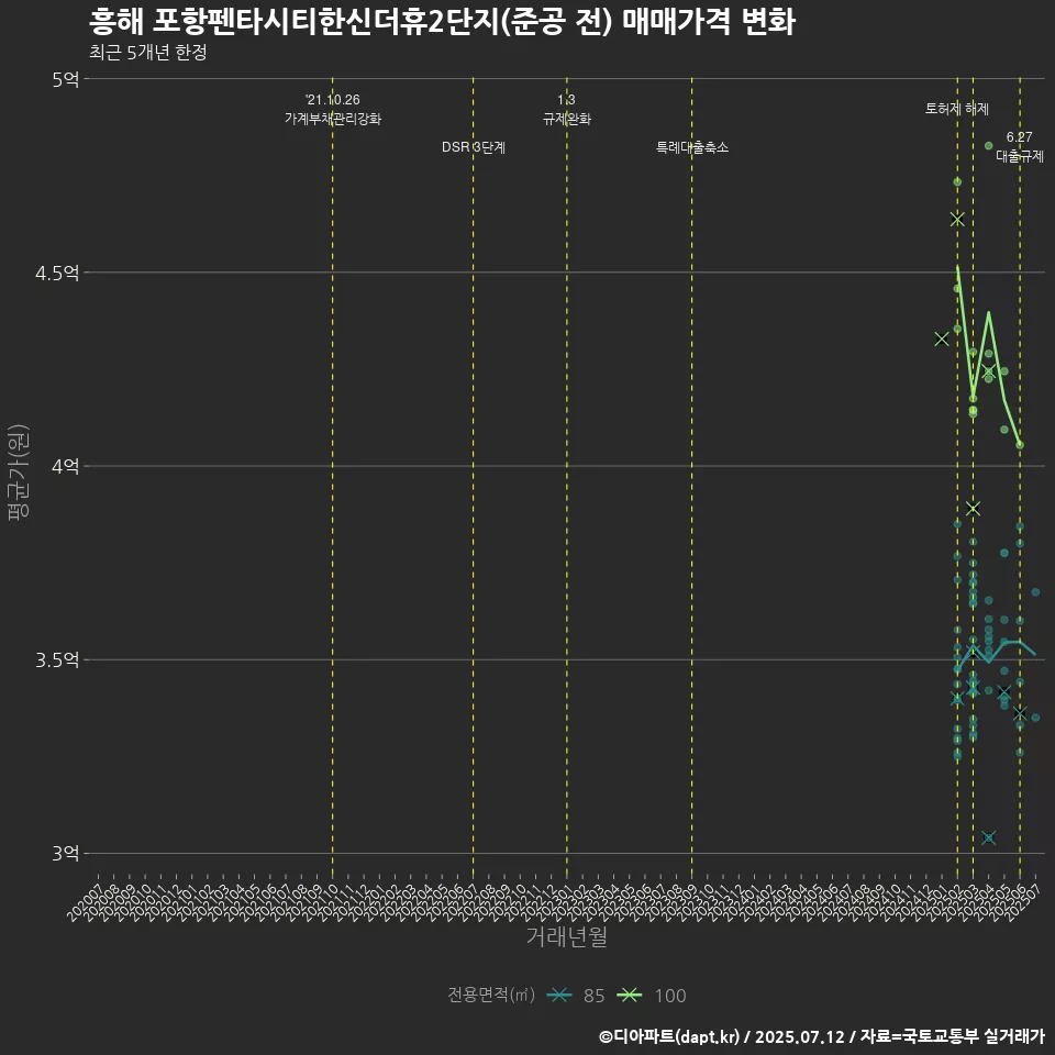 흥해 포항펜타시티한신더휴2단지(준공 전) 매매가격 변화