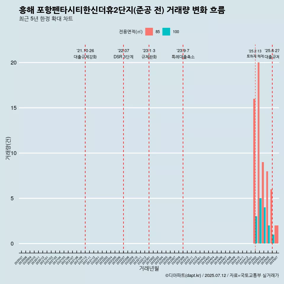 흥해 포항펜타시티한신더휴2단지(준공 전) 거래량 변화 흐름