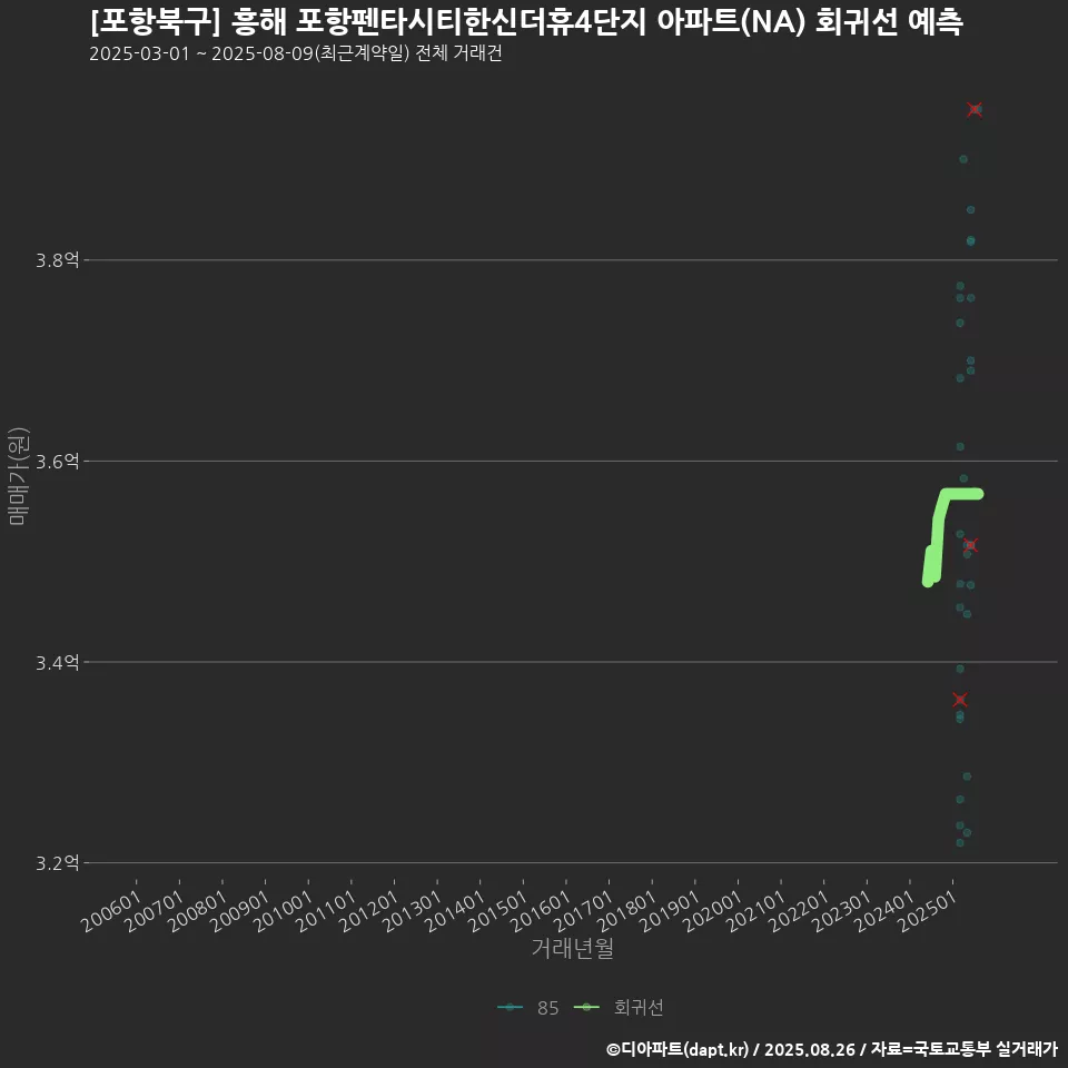 [포항북구] 흥해 포항펜타시티한신더휴4단지 아파트(NA) 회귀선 예측