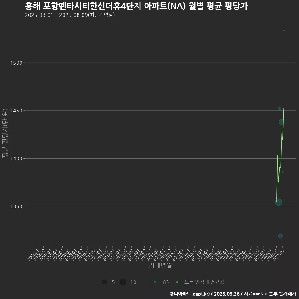 흥해 포항펜타시티한신더휴4단지 아파트(NA) 월별 평균 평당가