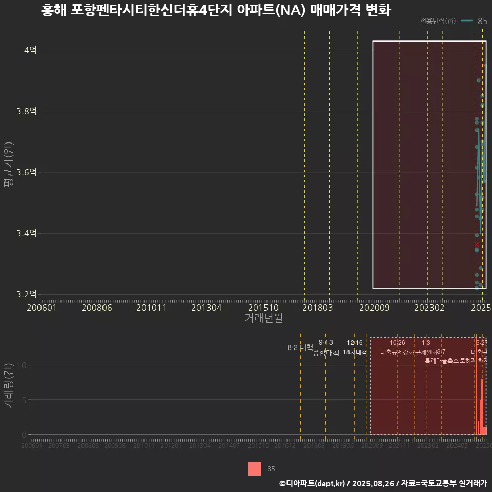 흥해 포항펜타시티한신더휴4단지 아파트(NA) 매매가격 변화