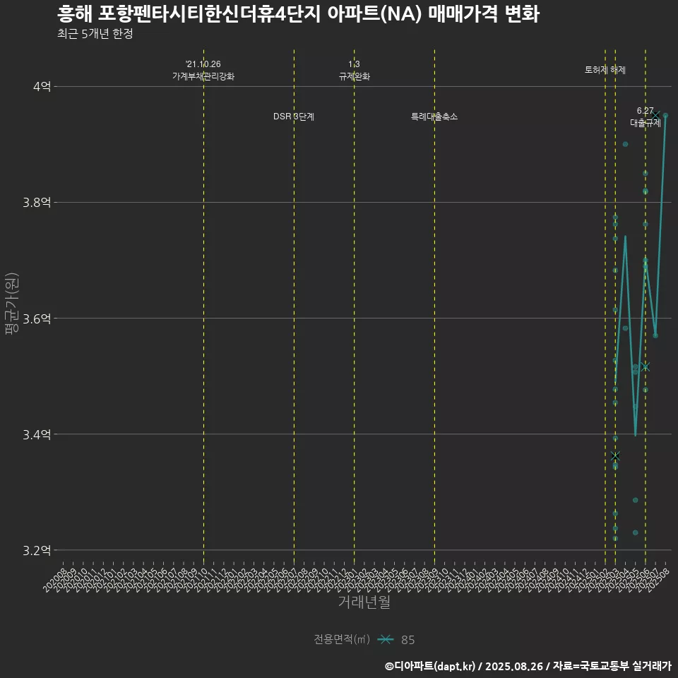 흥해 포항펜타시티한신더휴4단지 아파트(NA) 매매가격 변화