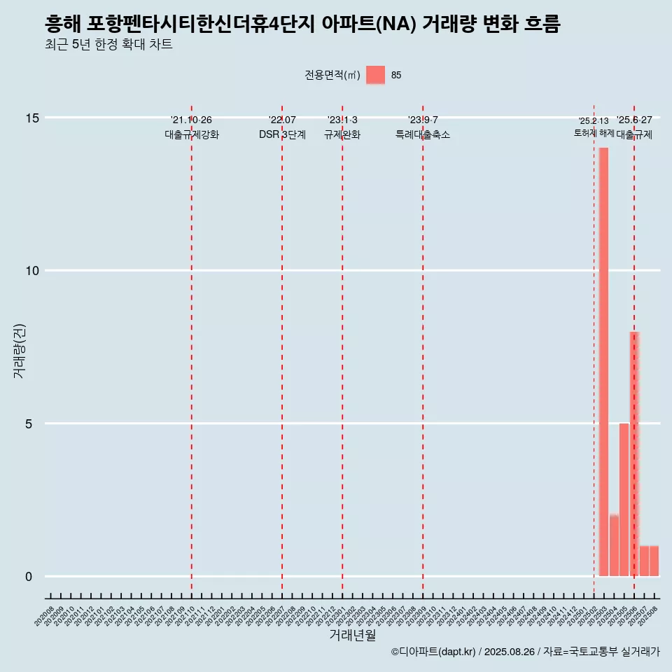 흥해 포항펜타시티한신더휴4단지 아파트(NA) 거래량 변화 흐름