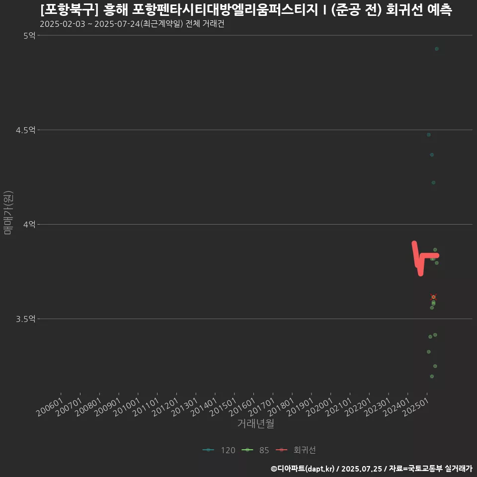 [포항북구] 흥해 포항펜타시티대방엘리움퍼스티지Ⅰ(준공 전) 회귀선 예측