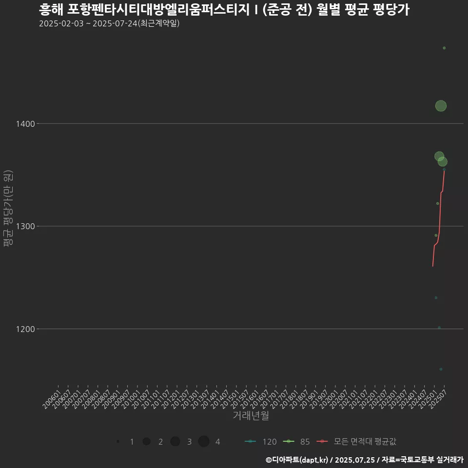 흥해 포항펜타시티대방엘리움퍼스티지Ⅰ(준공 전) 월별 평균 평당가