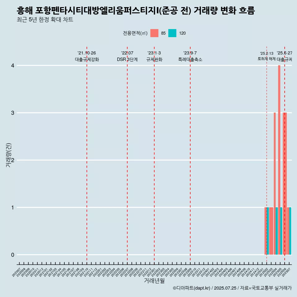 흥해 포항펜타시티대방엘리움퍼스티지Ⅰ(준공 전) 거래량 변화 흐름