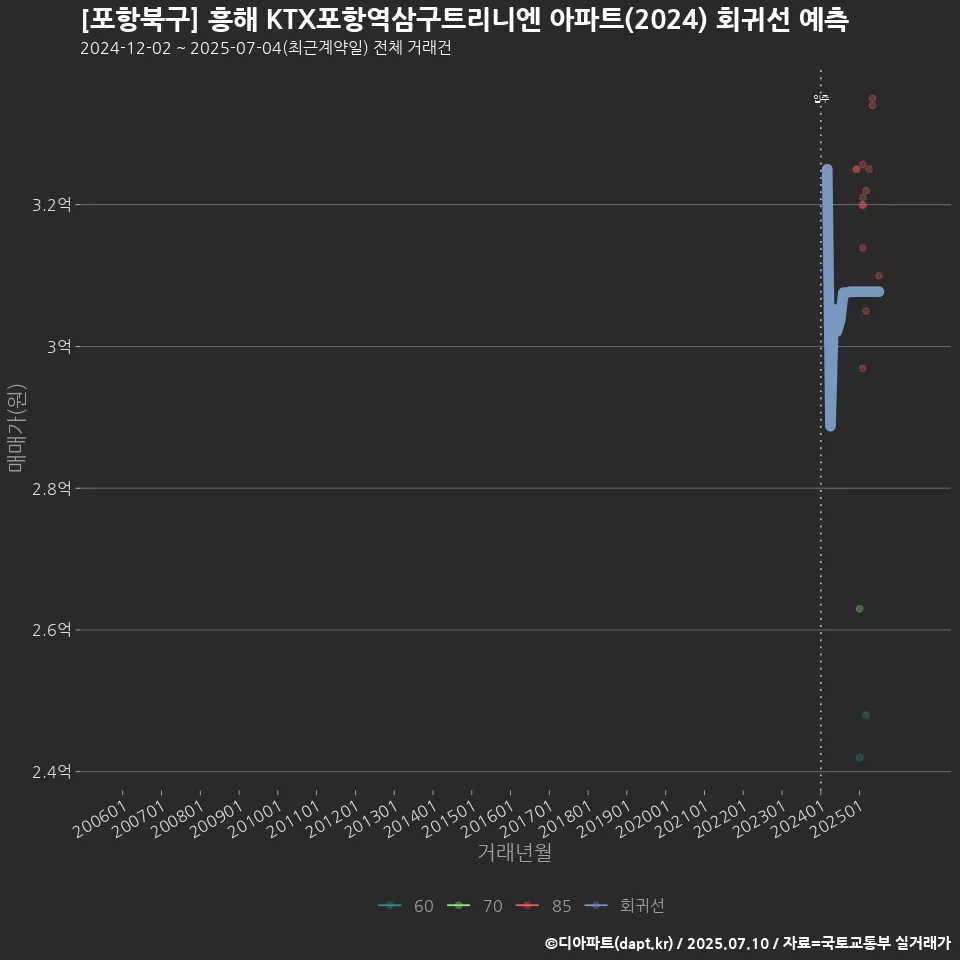 [포항북구] 흥해 KTX포항역삼구트리니엔 아파트(2024) 회귀선 예측