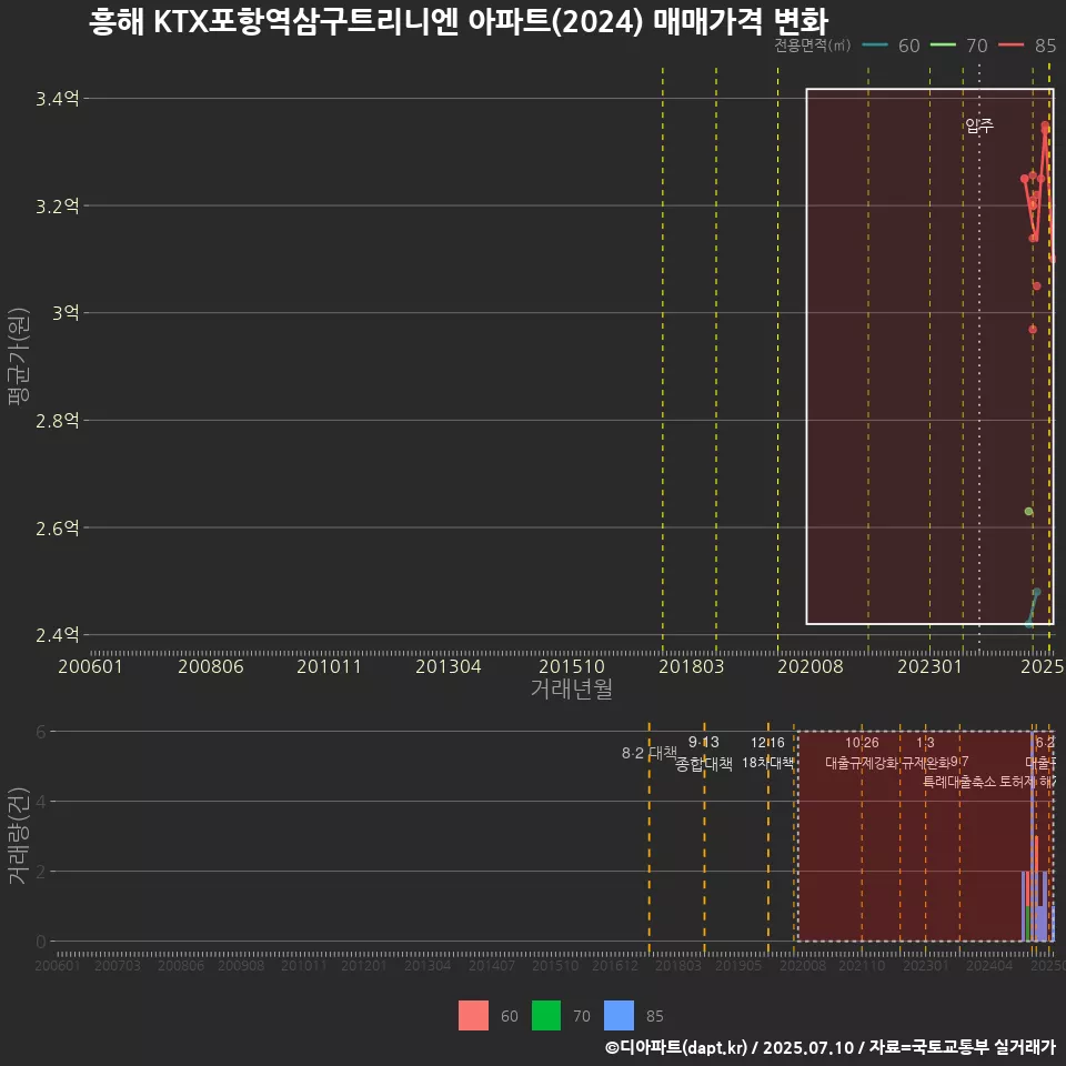 흥해 KTX포항역삼구트리니엔 아파트(2024) 매매가격 변화
