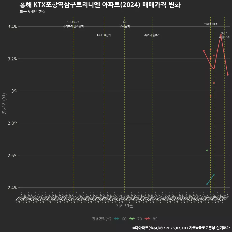 흥해 KTX포항역삼구트리니엔 아파트(2024) 매매가격 변화