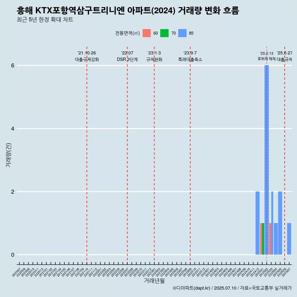 흥해 KTX포항역삼구트리니엔 아파트(2024) 거래량 변화 흐름