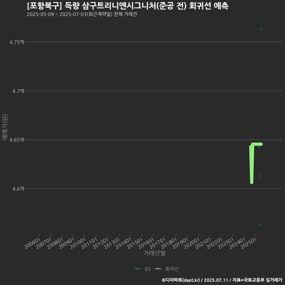 [포항북구] 득량 삼구트리니엔시그니처(준공 전) 회귀선 예측