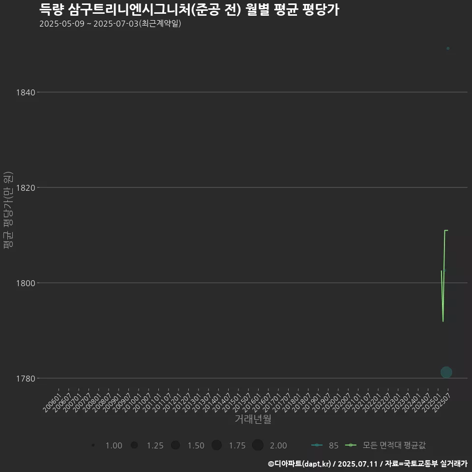 득량 삼구트리니엔시그니처(준공 전) 월별 평균 평당가