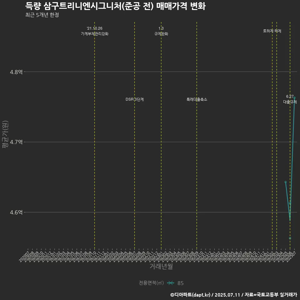 득량 삼구트리니엔시그니처(준공 전) 매매가격 변화