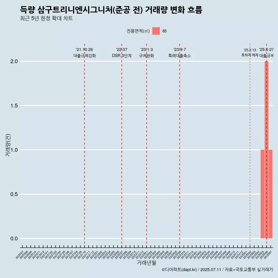 득량 삼구트리니엔시그니처(준공 전) 거래량 변화 흐름