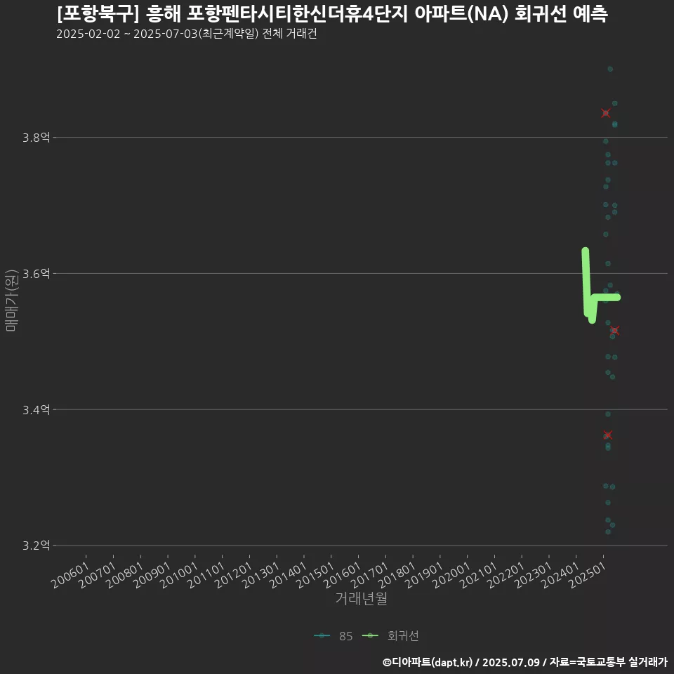 [포항북구] 흥해 포항펜타시티한신더휴4단지 아파트(NA) 회귀선 예측