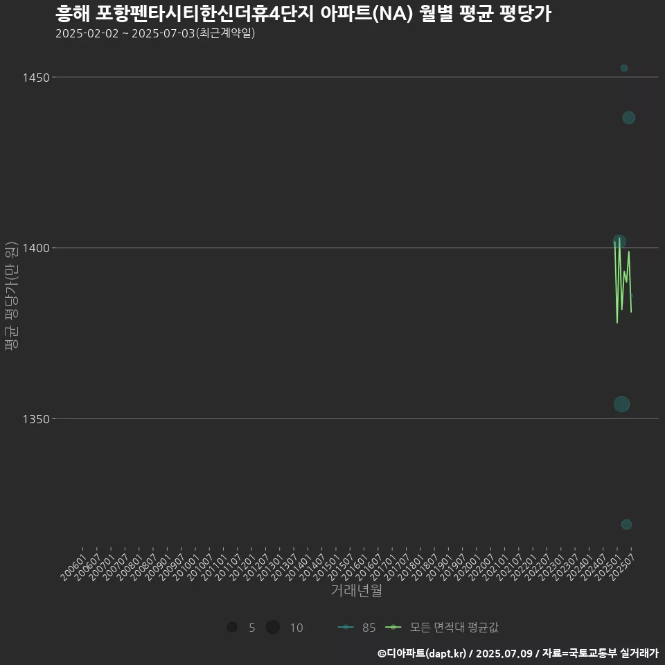 흥해 포항펜타시티한신더휴4단지 아파트(NA) 월별 평균 평당가
