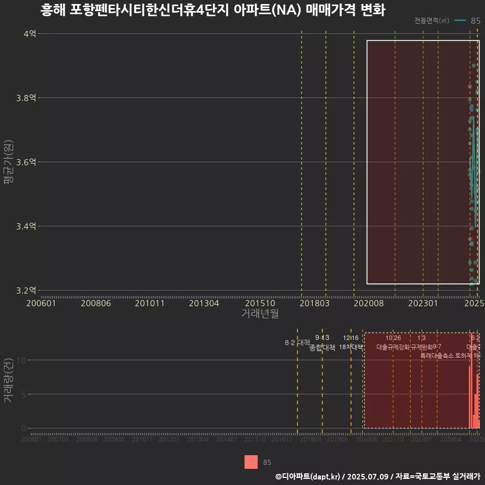 흥해 포항펜타시티한신더휴4단지 아파트(NA) 매매가격 변화