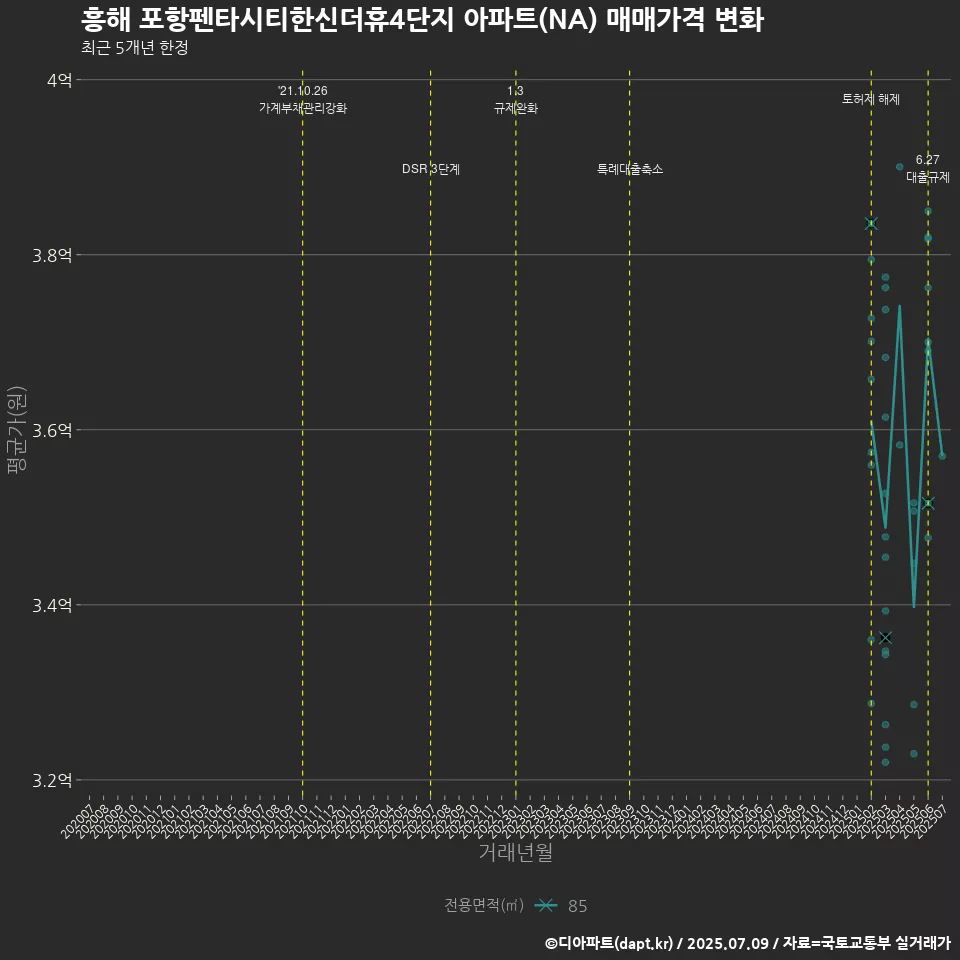 흥해 포항펜타시티한신더휴4단지 아파트(NA) 매매가격 변화