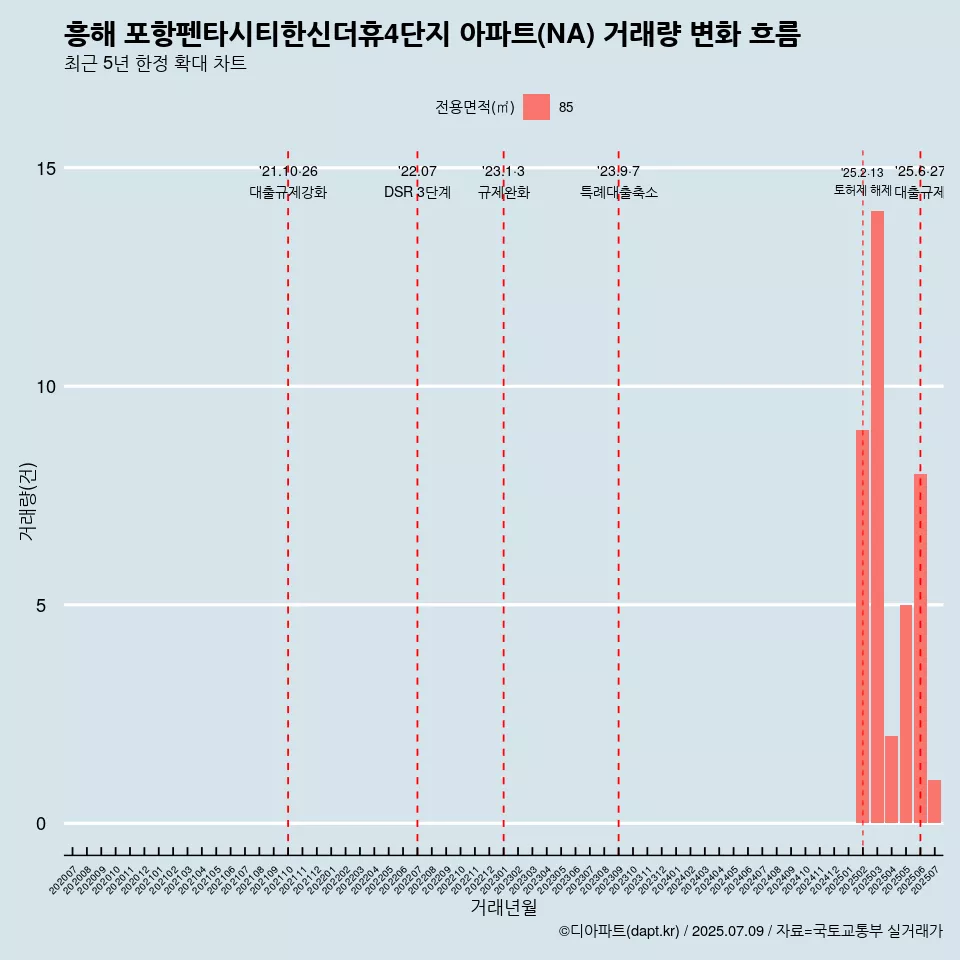 흥해 포항펜타시티한신더휴4단지 아파트(NA) 거래량 변화 흐름