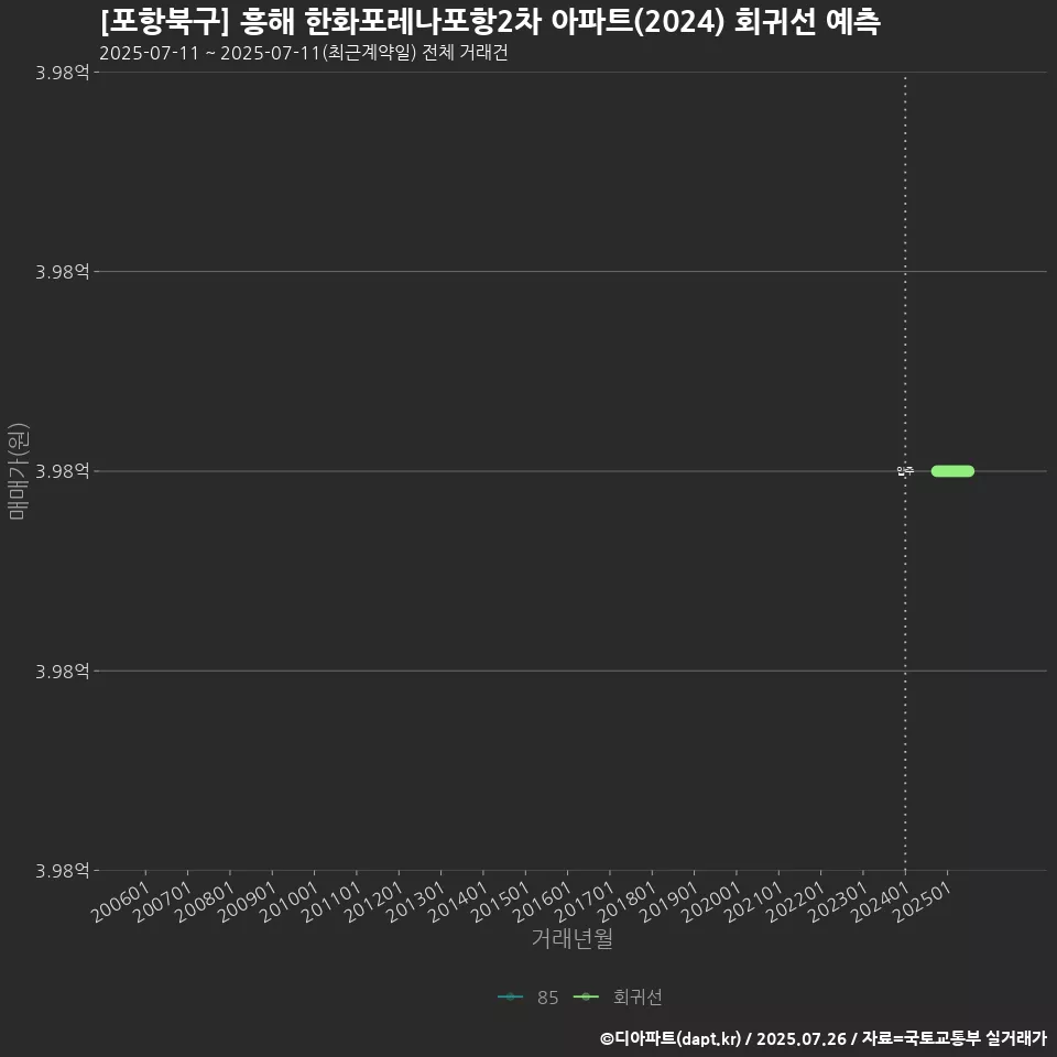 [포항북구] 흥해 한화포레나포항2차 아파트(2024) 회귀선 예측