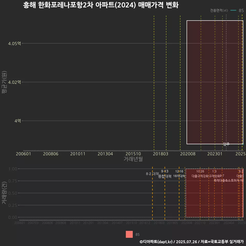 흥해 한화포레나포항2차 아파트(2024) 매매가격 변화