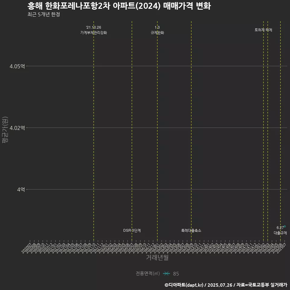 흥해 한화포레나포항2차 아파트(2024) 매매가격 변화