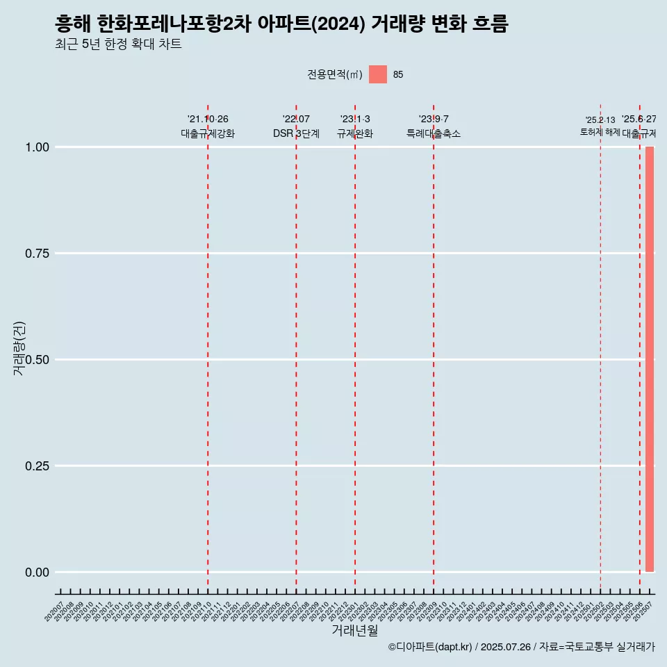 흥해 한화포레나포항2차 아파트(2024) 거래량 변화 흐름