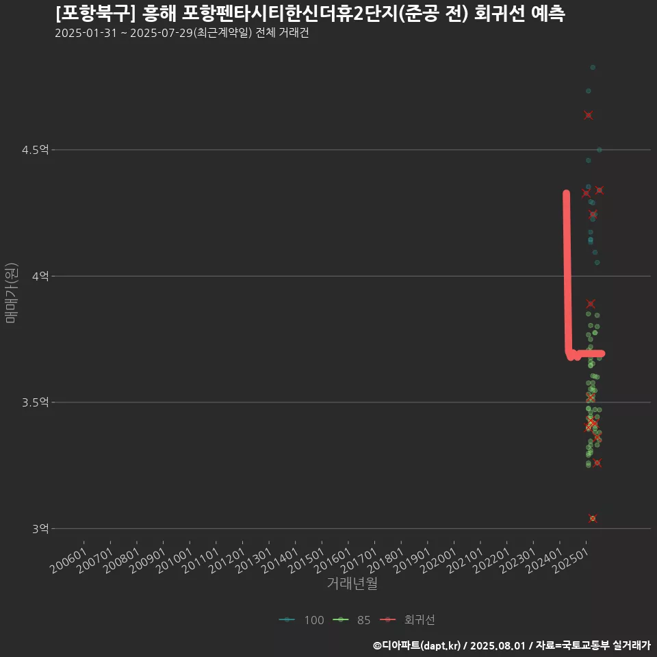 [포항북구] 흥해 포항펜타시티한신더휴2단지(준공 전) 회귀선 예측