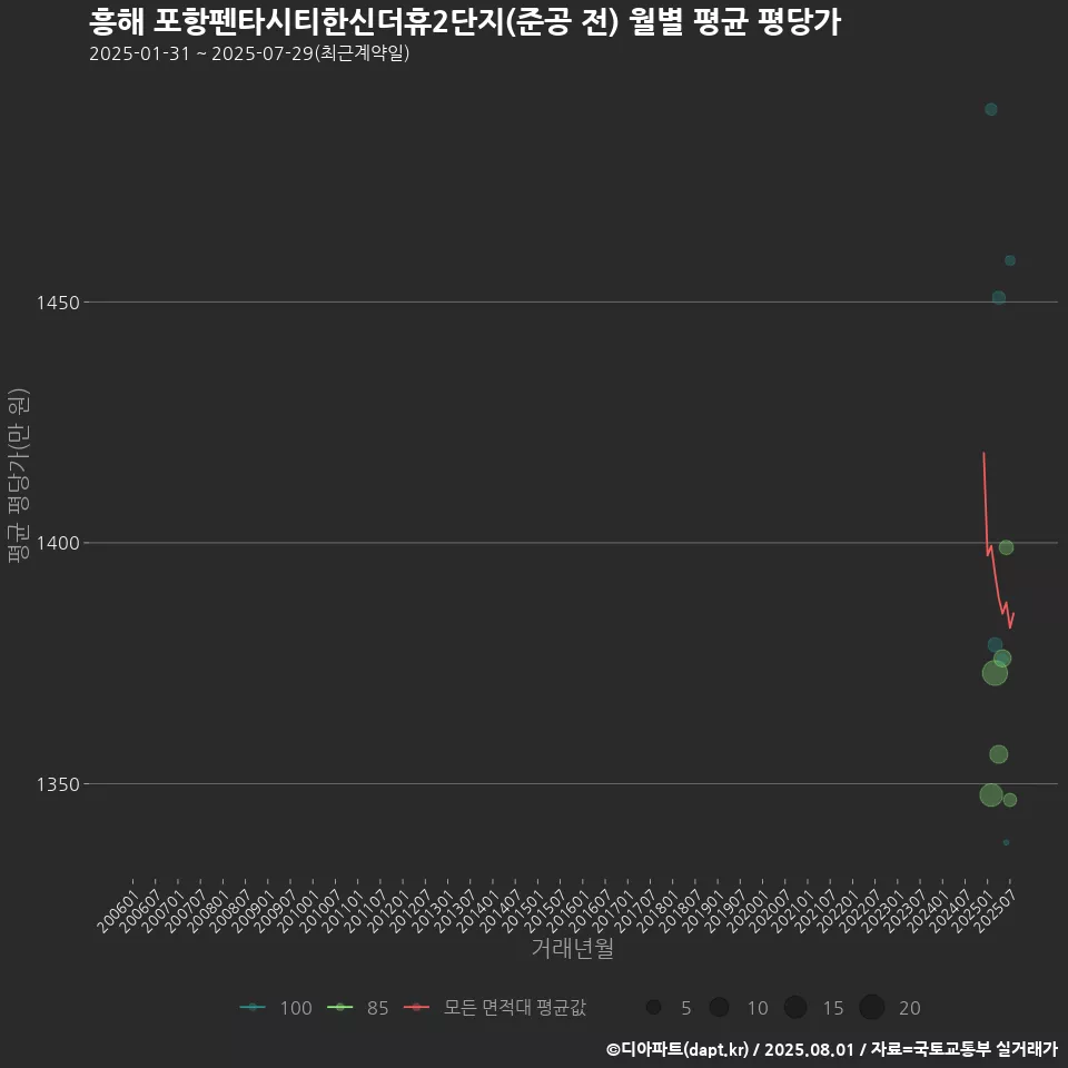 흥해 포항펜타시티한신더휴2단지(준공 전) 월별 평균 평당가
