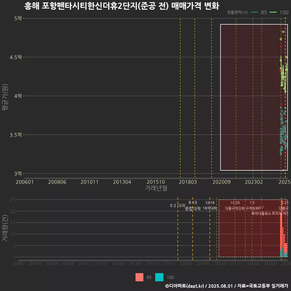 흥해 포항펜타시티한신더휴2단지(준공 전) 매매가격 변화