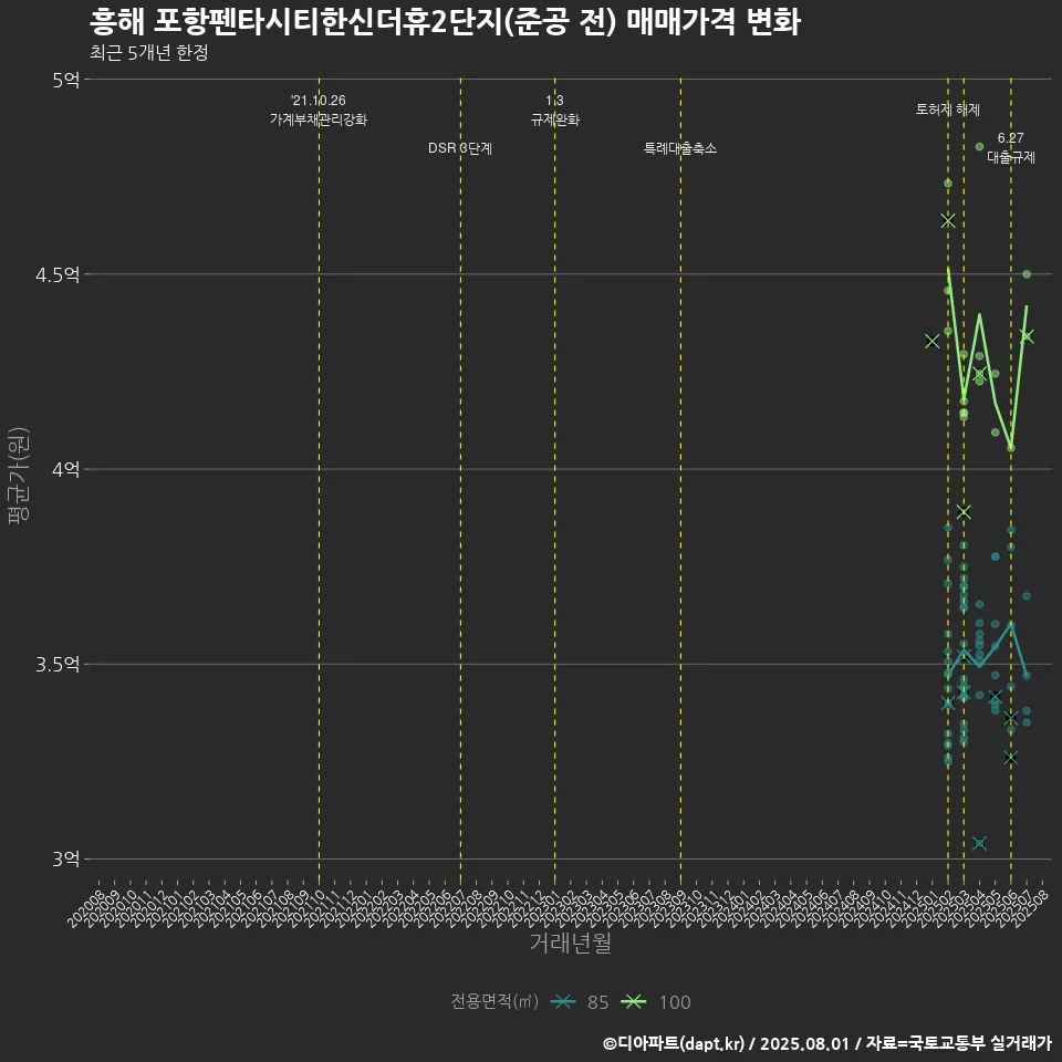 흥해 포항펜타시티한신더휴2단지(준공 전) 매매가격 변화