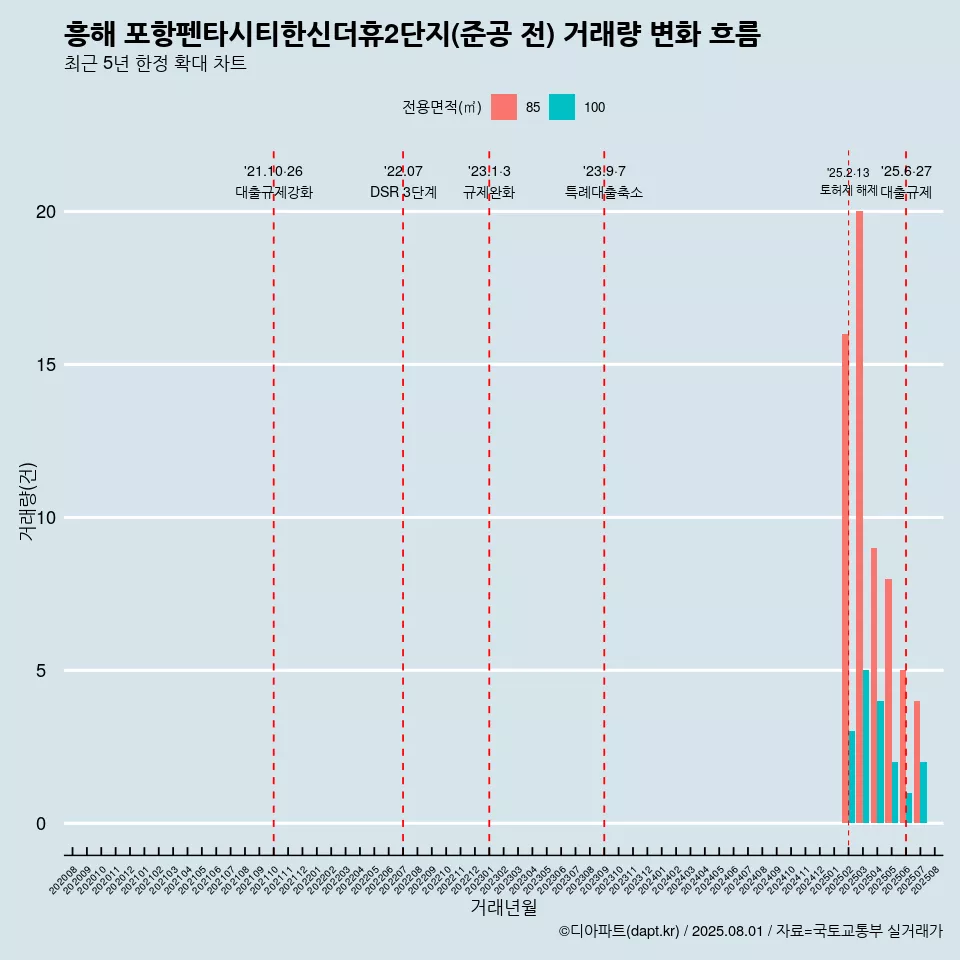 흥해 포항펜타시티한신더휴2단지(준공 전) 거래량 변화 흐름
