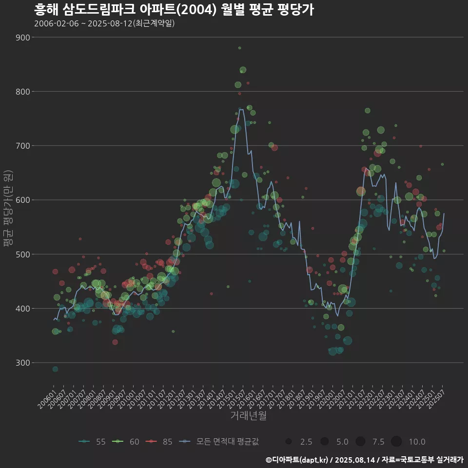 흥해 삼도드림파크 아파트(2004) 월별 평균 평당가
