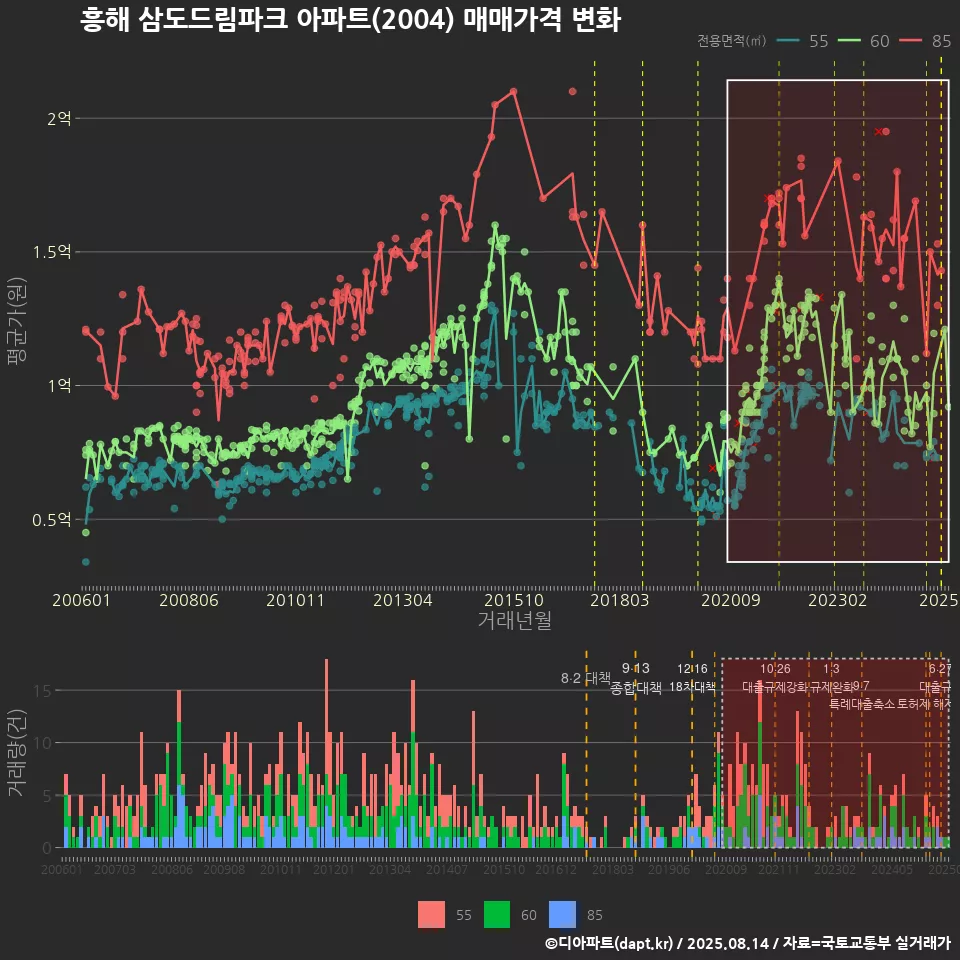 흥해 삼도드림파크 아파트(2004) 매매가격 변화