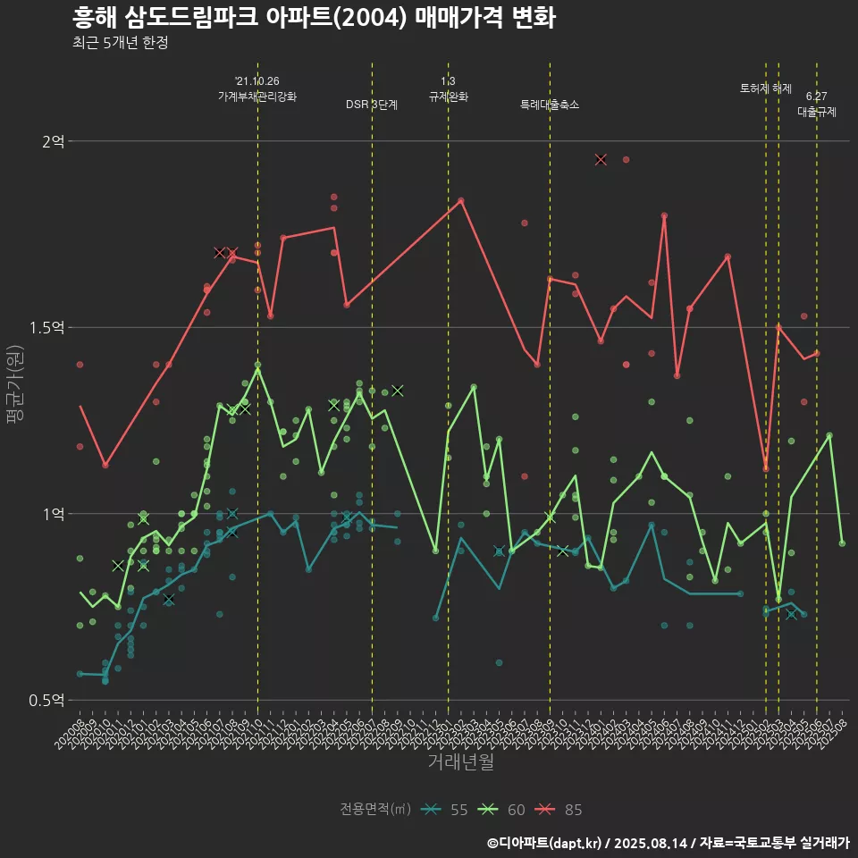 흥해 삼도드림파크 아파트(2004) 매매가격 변화