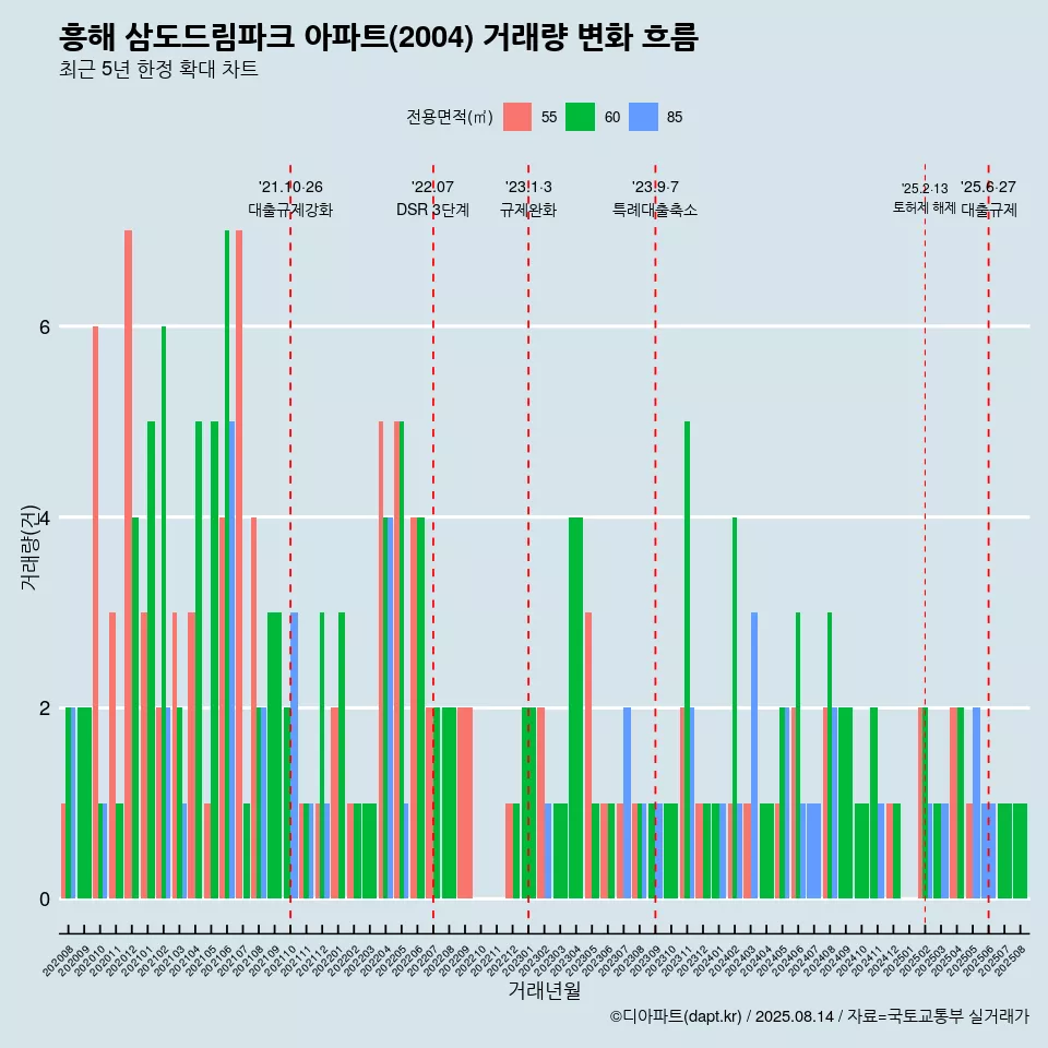 흥해 삼도드림파크 아파트(2004) 거래량 변화 흐름