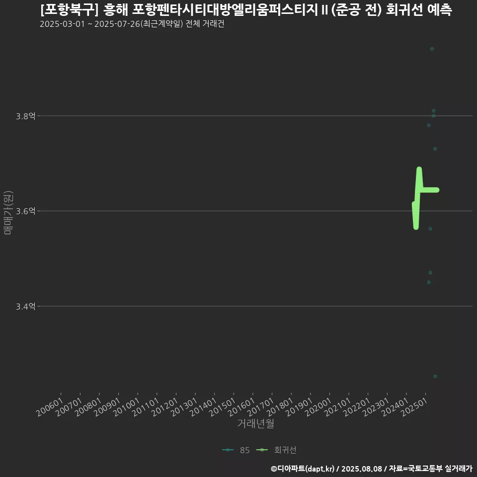 [포항북구] 흥해 포항펜타시티대방엘리움퍼스티지Ⅱ(준공 전) 회귀선 예측