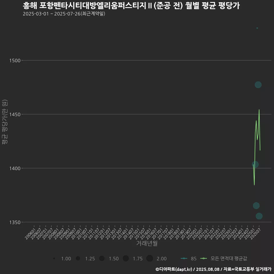 흥해 포항펜타시티대방엘리움퍼스티지Ⅱ(준공 전) 월별 평균 평당가