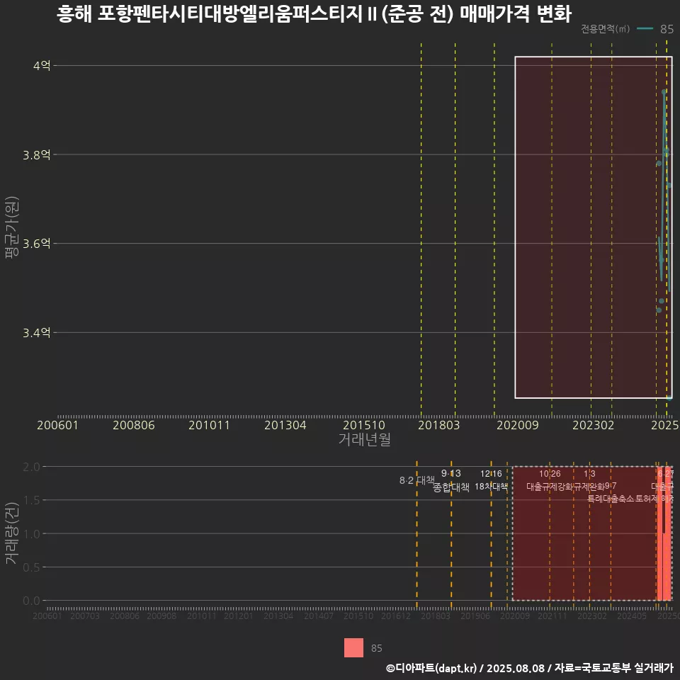 흥해 포항펜타시티대방엘리움퍼스티지Ⅱ(준공 전) 매매가격 변화