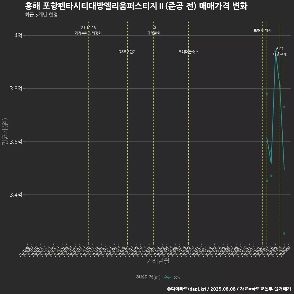 흥해 포항펜타시티대방엘리움퍼스티지Ⅱ(준공 전) 매매가격 변화