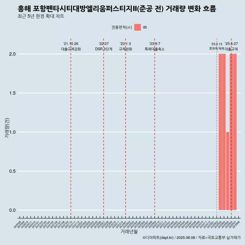 흥해 포항펜타시티대방엘리움퍼스티지Ⅱ(준공 전) 거래량 변화 흐름